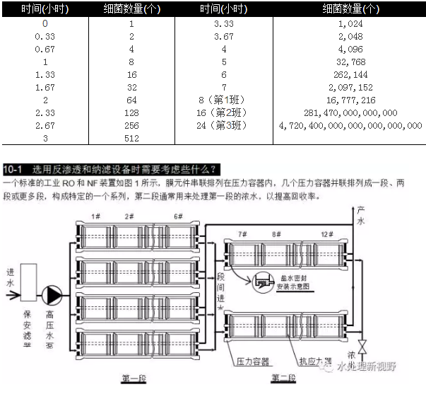 選用反滲透設備時需要考慮哪些因素？