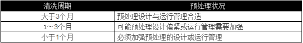 選用反滲透設備時需要考慮哪些因素？