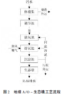 目前農村污水處理的五大技術工藝